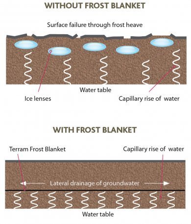 TERRAM Frost Blanket is a geosynthetic geocmposite for preventing frost heave