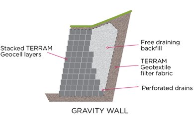 TERRAM Geocell Gravity Wall construction