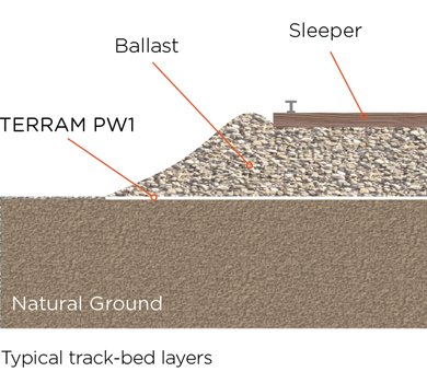 Terram PW1 filter separator installed between balast and good subgrade